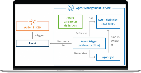 Doxis Agent Bundle - BPM Add-ons